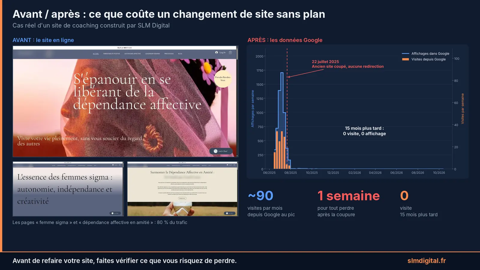 Graphique Google Search Console : chute des visites à zéro après la coupure d'un site sans redirections